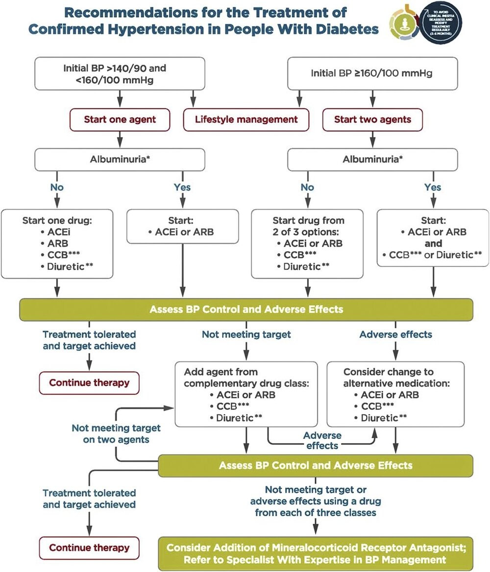 hypertension medication treatment guidelines